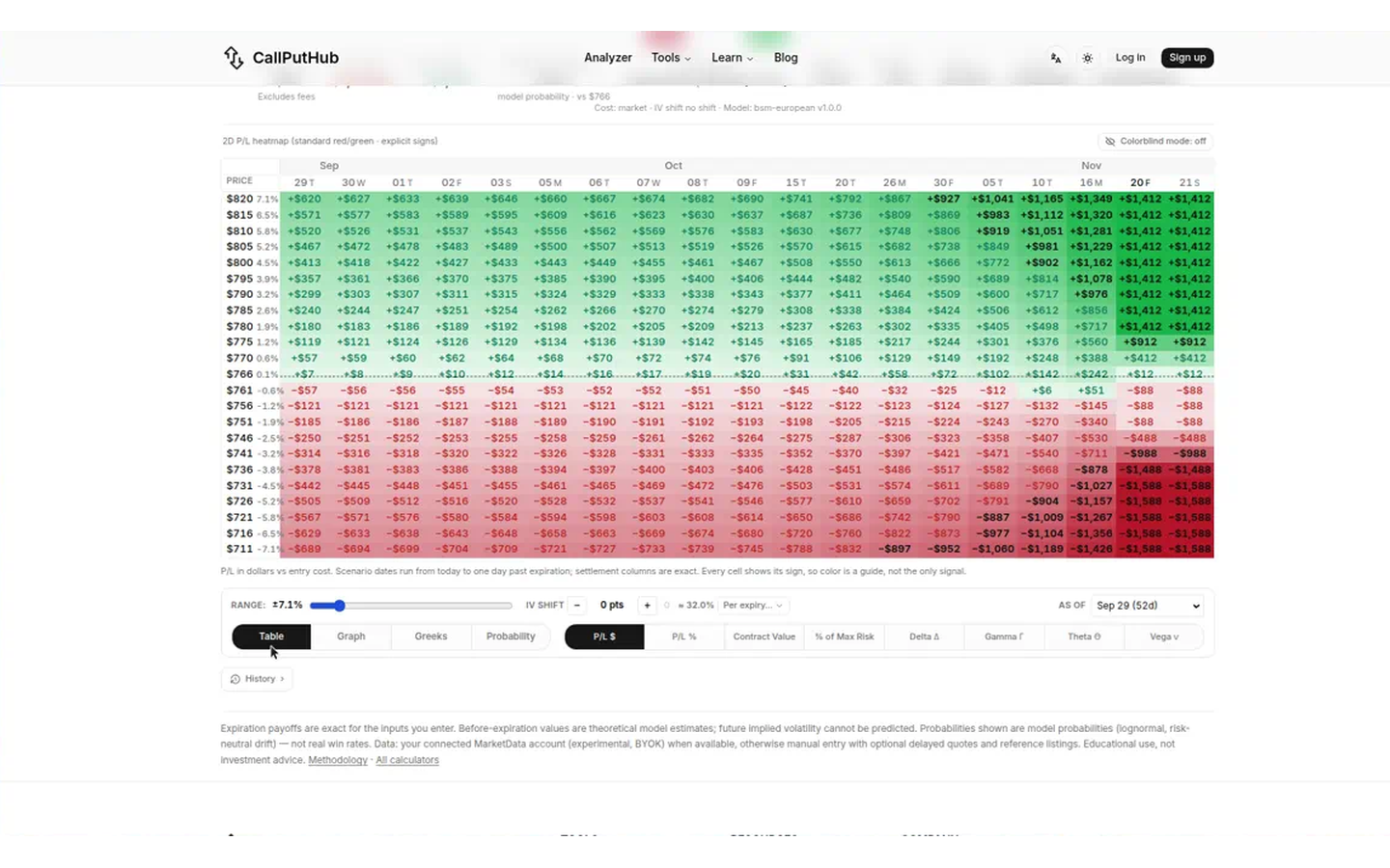 CallPutHub P/L table — watch-outs (captured 2026-09-29)