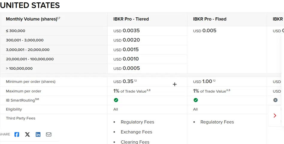 Interactive Brokers US stock commissions table — what you get (captured 2026-09-14)