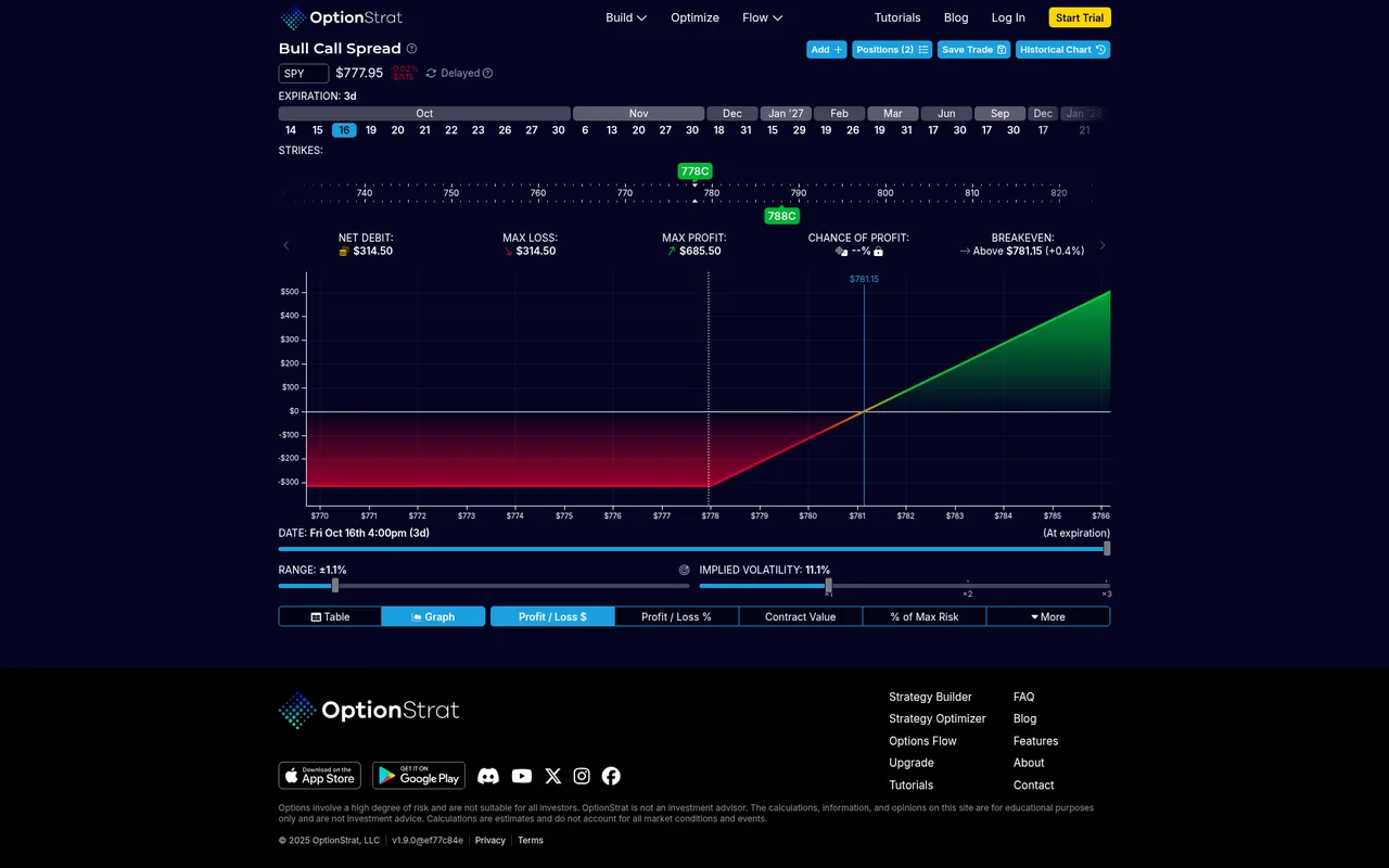 The same SPY bull call spread in graph view on Oct 13, 2026, net debit $314.50, max profit $685.50, with the breakeven marked at $781.15