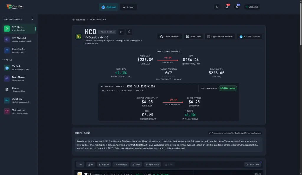 McDonald’s alert on Oct 13, 2026, showing Alerted At, invalidation at $228, target progress, and a written thesis, with no entry label and no stop label