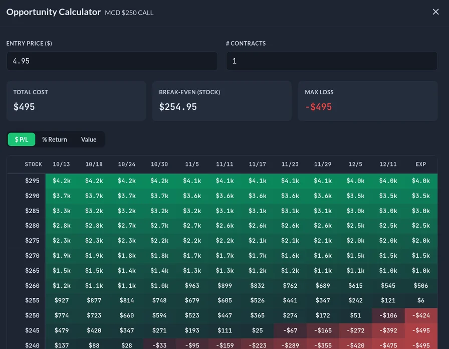 Opportunity Calculator for the McDonald’s $250 call on Oct 13, 2026, entry $4.95, one contract, total cost $495, break-even $254.95, max loss $495, with a profit and loss grid by stock price and date
